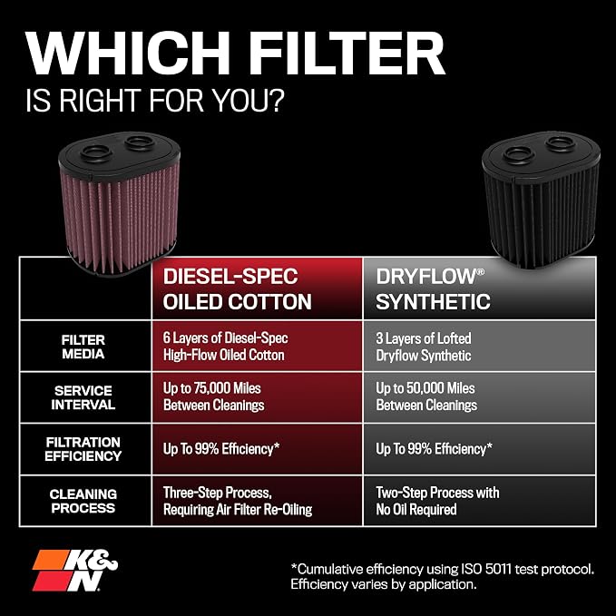 K&N Performance Diesel High-Flow Lifetime Engine Air Filter: Increase Power & - Image 11