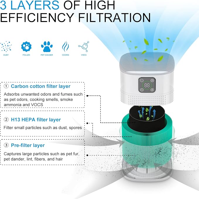 2 Pack Air Purifiers for Home Bedroom up to 2190ft², Honeyuan H13 HEPA Air - Image 3