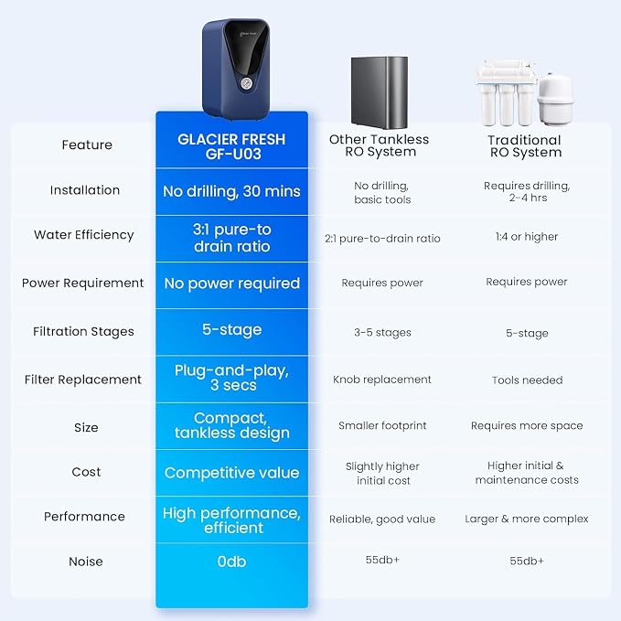 GLACIER FRESH GFU03 Reverse Osmosis System – 800 GPD, Non-Electric, 3:1 - Image 7
