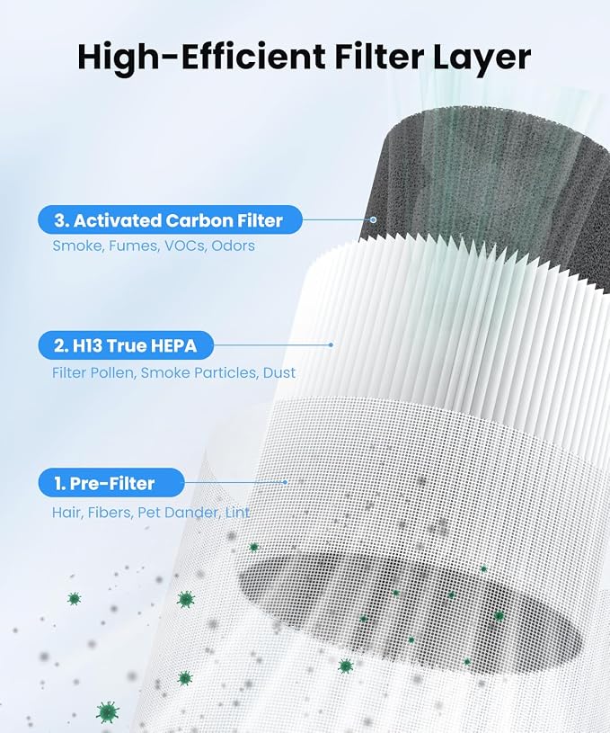 VEWIOR ClearAir-A12 True HEPA Air Purifier Washable Filter, 3-in-1 H13 Filter - Image 3
