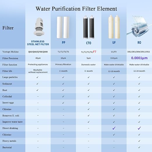 Vortopt F7 Countertop Water Filter System, Rapid Flow, 6-8Months or 8000 - Image 3