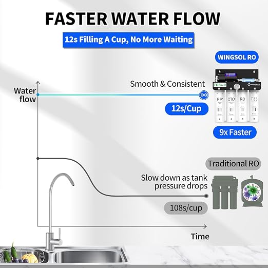 WINGSOL Reverse Osmosis Water Filter, 0 TDS UV Space-Saving Tankless RO System - Image 9