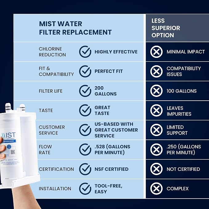 Mist Refrigerator Water Filter Replacement Compatible - Image 2