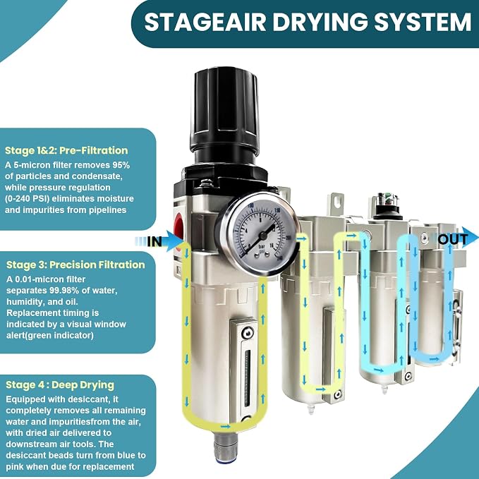 Upgraded 3/4" NPT Industrial Grade 4 Stage Air Drying System, Particulate Filter - Image 5