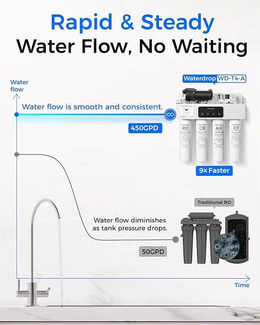 Waterdrop WD-T4-A Alkaline pH+ Reverse Osmosis Water Filter, NSF/ANSI 372 - Image 8