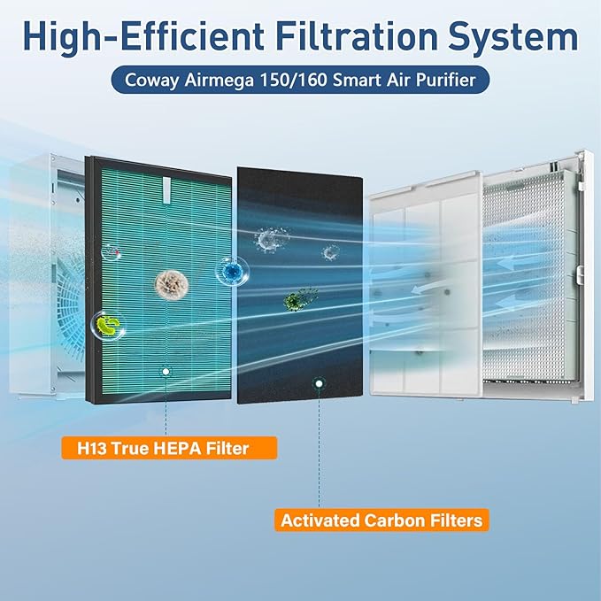 2 Sets 150 Filter Replacement for Coway Airmega 150 160 150 160 Air Purifier - Image 3