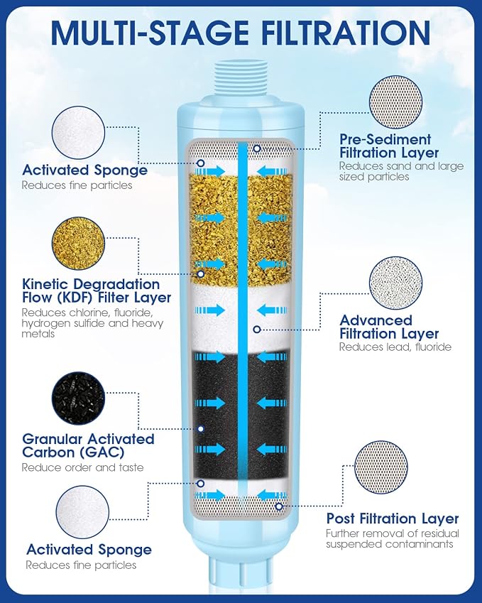 Garden Hose Filter for Filling Hot Tub, Greatly Reduces Sediment, Heavy Metals - Image 2