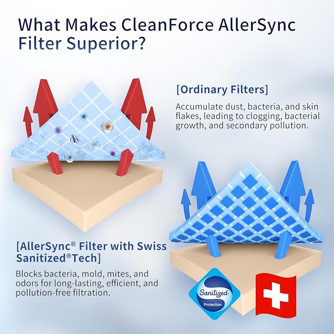 Genuine CleanForce AllerSync MaxPure H13 True HEPA Sanitized Air Filter - Image 6