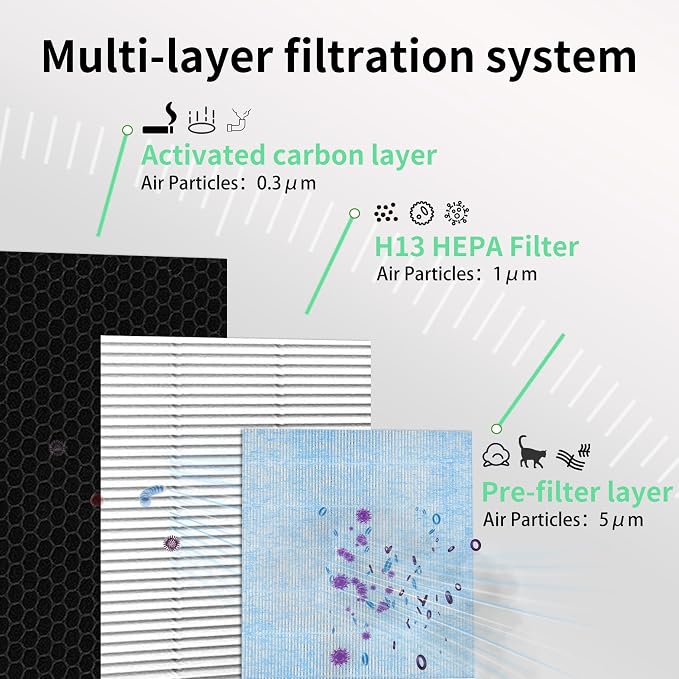 770 Fliter 2-in-1 HEPA/Activated Carbon Filter Replacement Set - Image 3