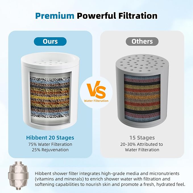 Hibbent Upgraded High Output Shower Filter - Image 4