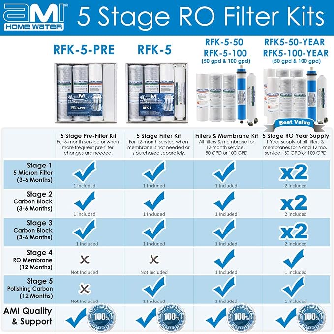 AMI Reverse Osmosis Filter & Membrane Replacement | 1 Year Supply | 50 GPD - Image 5