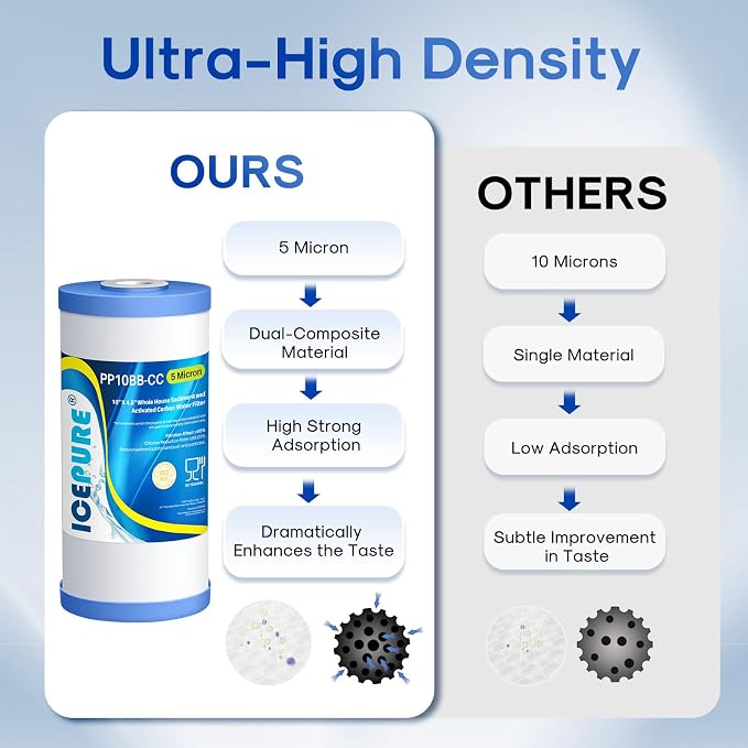 ICEPURE 5 Micron 10" x 4.5" Whole House Water Filter Compatible - Image 5