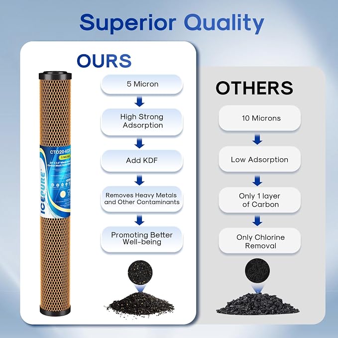 ICEPURE 5 Micron 20" x 2.5" Whole House Activated Carbon and KDF Water Filter - Image 4