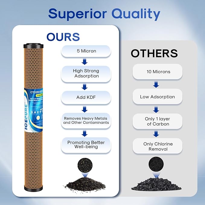 ICEPURE 5 Micron 20" x 2.5" Whole House Activated Carbon and KDF Water Filter - Image 4