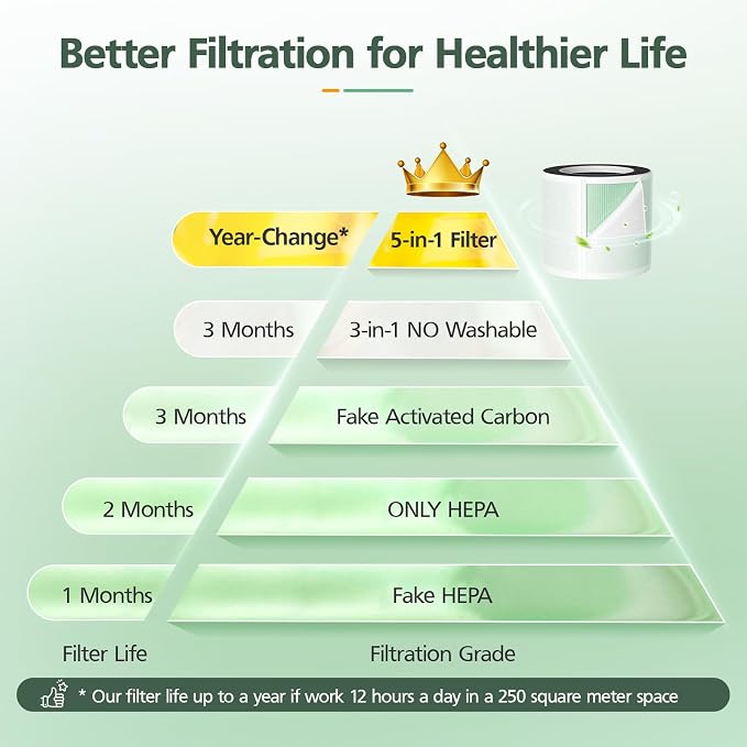 5-in-1 HEPA Air Purifier Filter - Image 6
