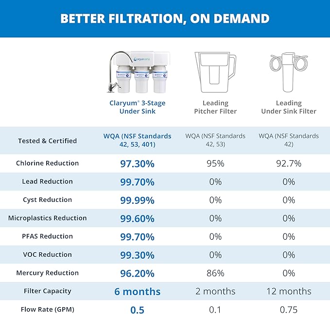 Aquasana Under Sink Water Filter | 3-Stage Filtration | Certified to Reduce up - Image 3
