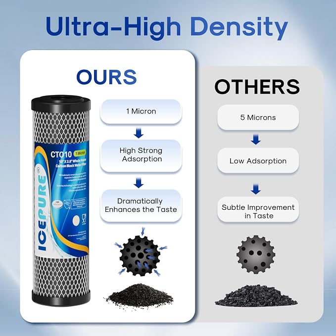 ICEPURE 1 Micron 2.5" x 10" Whole House CTO Carbon Sediment Water Filter - Image 5