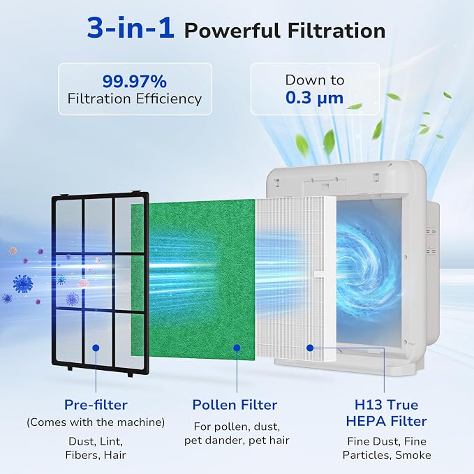 Fil-fresh 3-Pack Airmega AP-1512HH Pollen Filter Replacement Set - Image 3