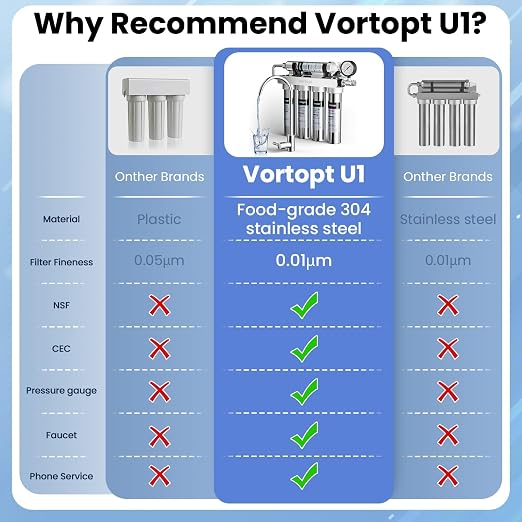 Vortopt Under Sink Water Filtration System-NSF&CEC Certified, Stainless Steel - Image 2