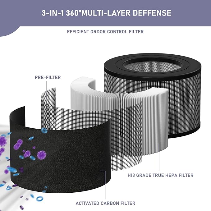 Ontheone 50250-S HEPA Filters Replacement & Carbon Pre-Filter Set Compatible - Image 2