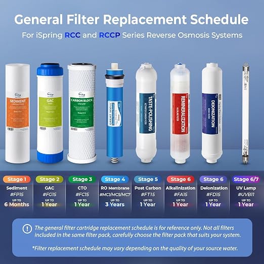 iSpring F9K NSF Certified 1-Year Reverse Osmosis Water Filter, Alkaline - Image 8