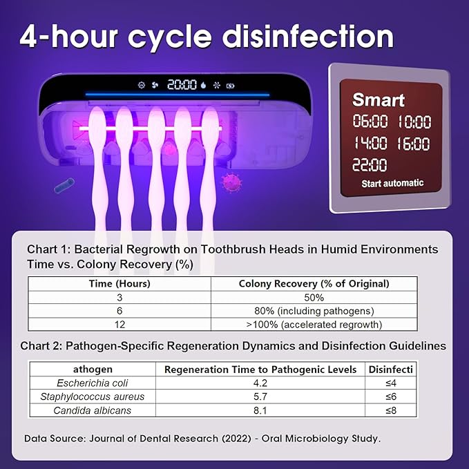 iHave Toothbrush Sanitizer and Holder, UV Toothbrush Holders for Bathrooms with 100M Negative Ions for 360° Disinfection, Mold Control & Odor Neutralization, 5-Slot Turbofan Drying Toothbrush Holder