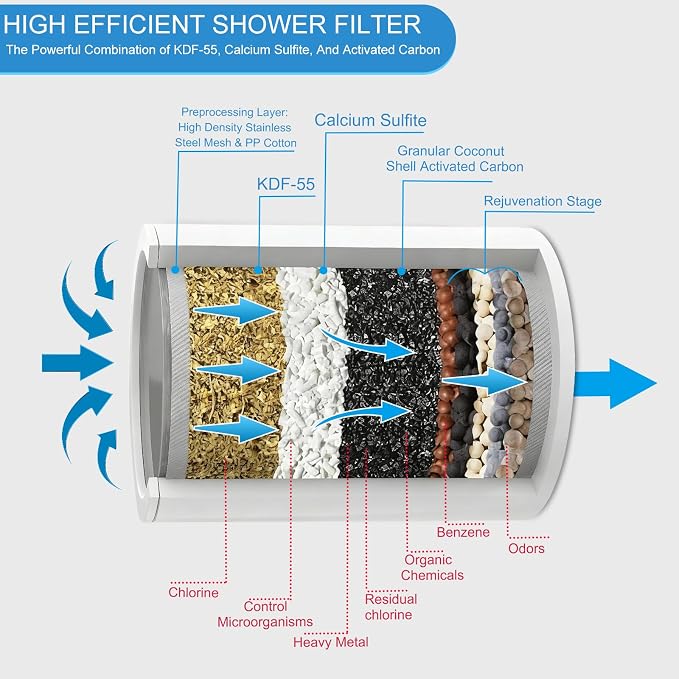 20 Stage Shower Filter, Powerful Shower Head Water Filter - Image 5