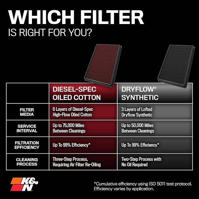K&N Performance Diesel High-Flow Lifetime Engine Air Filter: Increase Power: - Image 11