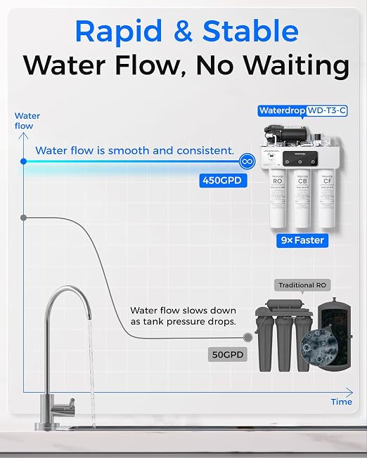 Waterdrop WD-T3-C Reverse Osmosis Water Filter, NSF/ANSI 372 Certified - Image 6