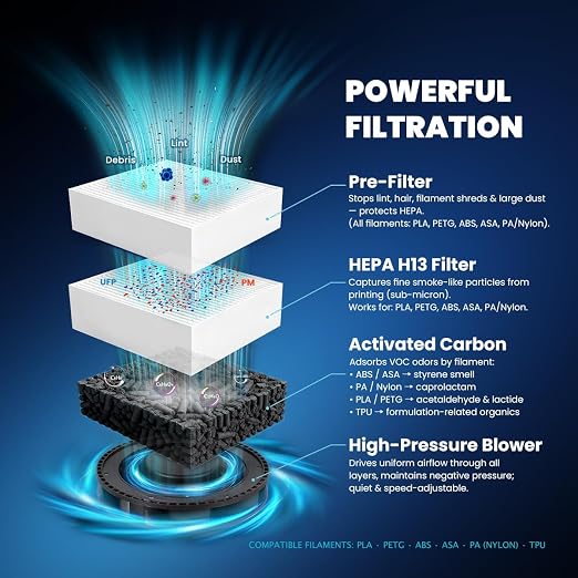3D Printer Filtration System for Bambu Lab P1S/X1C, HEPA H13 & Carbon Air - Image 4