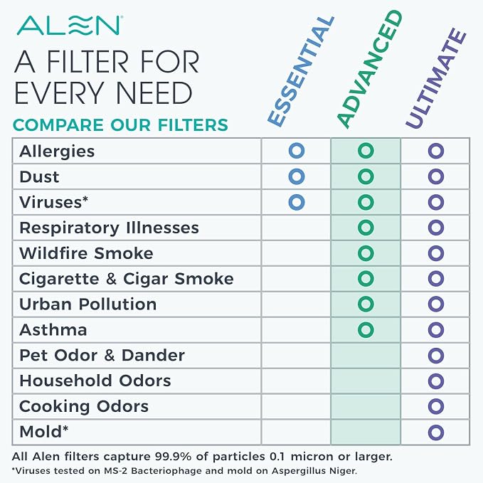 Alen 25i HEPA Air Purifier, Advanced Filter, Covers 800 Sq Ft | - Image 5