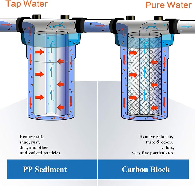 Geekpure 10 Inch Whole House Replacement Water Filters Set w/PP and Carbon - Image 2