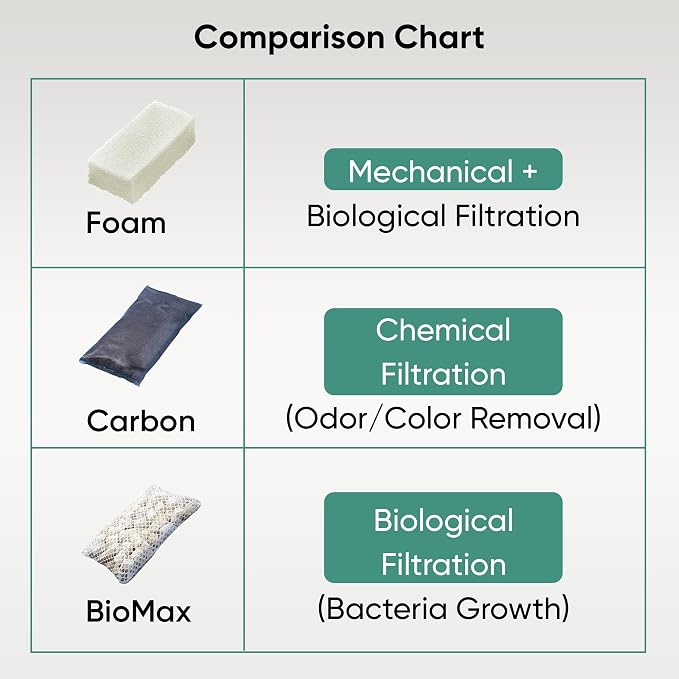 AquaClear 110 HOB Maintenance & Replacement Filter Media Kit, Including Gokul - Image 3