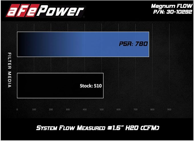 aFe POWER Magnum FLOW OE Replacement Air Filter w/Pro 5R Media - Image 6