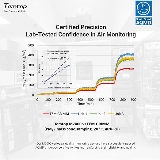 Temtop Advanced Air Quality Monitor - Image 8