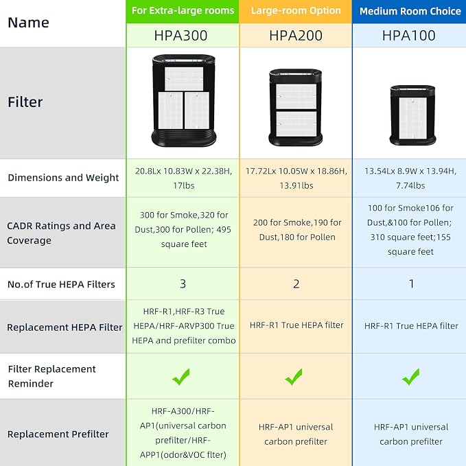 HPA100 Replacement Filters for Honeywell Air Purifier, Compatible - Image 7