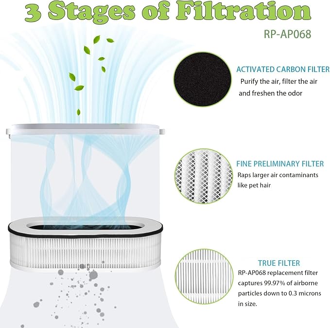 for RENPHO RP-AP068 Air Purifiers True Replacement Filter, Compatible 3-in-1 - Image 2