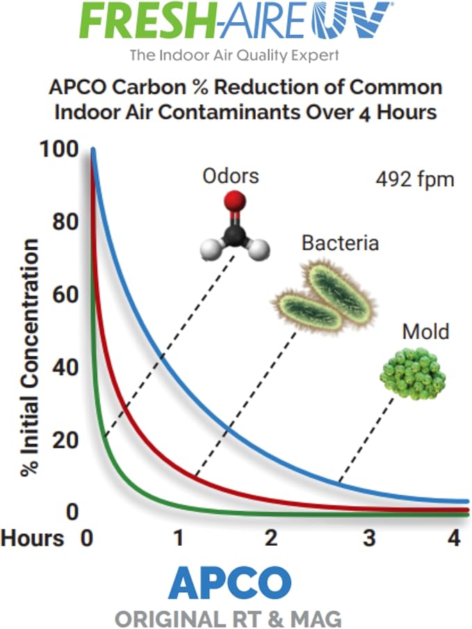 Fresh-Aire UV Fresh-Aire APCO Compact HVAC UV Air Purifier w/Carbon Matrix and - Image 3