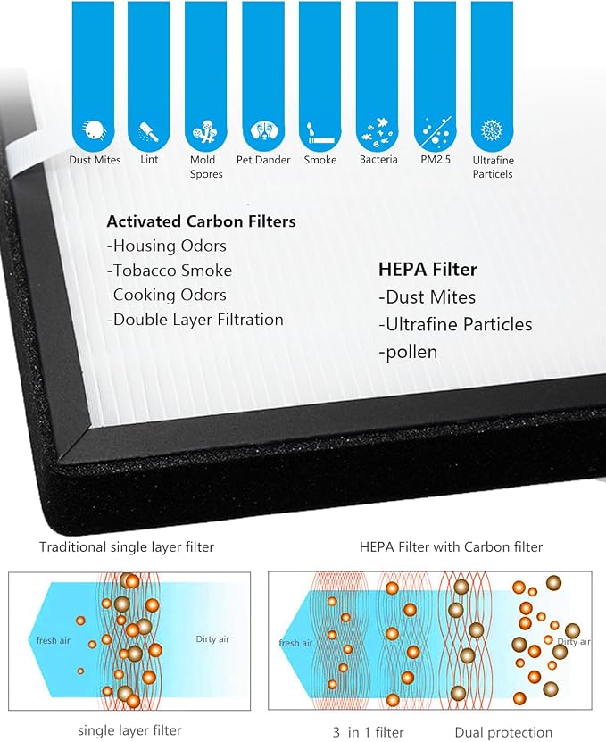 2-Pack GL-FS32 Replacement Filter, 3-in-1 H13 True HEPA Filtration Compatible - Image 4