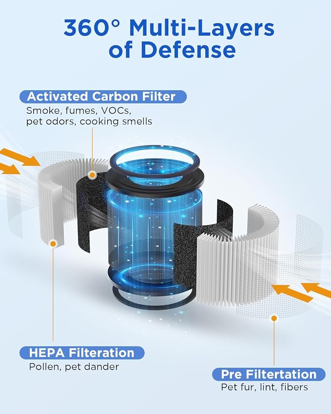 MOOKA AP-S0610L Air Purifier Filter, 3-in-1 True HEPA Filter, High-Efficiency - Image 6