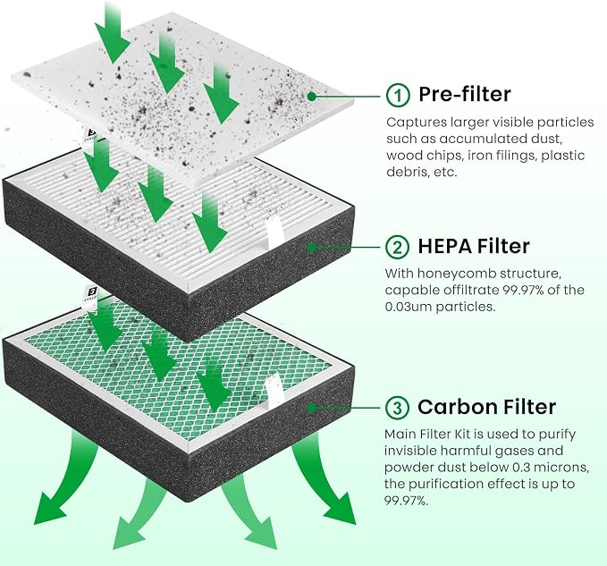 Filter Replacement for Creality Fume Extractor, 99.97% Purification Rate - Image 2