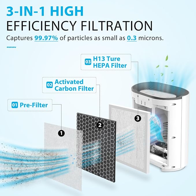 4 Pack 3-in-1 True HEPA Filters Compatible - Image 3