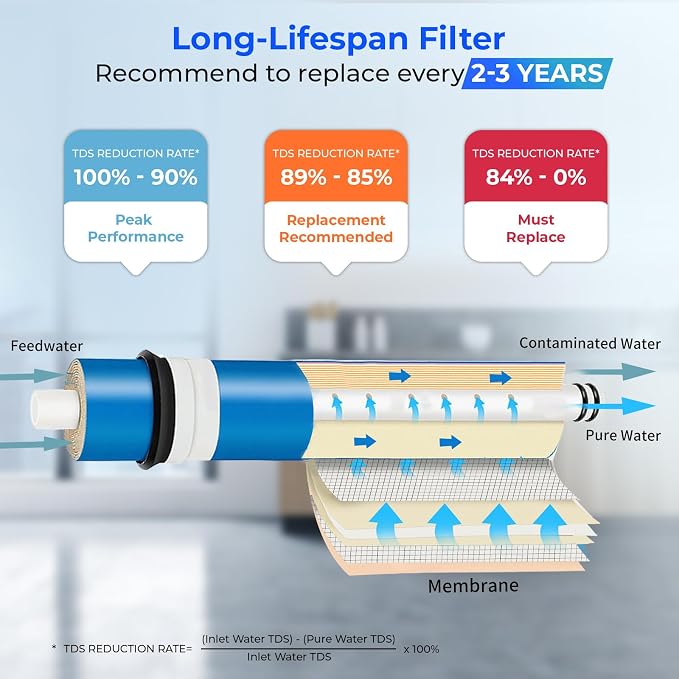 iSpring Greatwell NSF Certified Reverse Osmosis Membrane 75 GPD 11.75” X 1.75” - Image 6