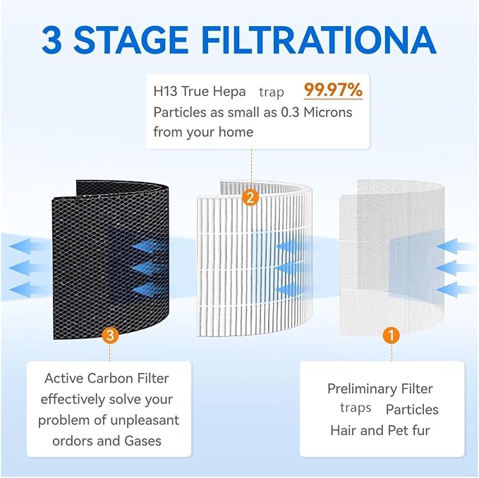 2Pcs 511 True HEPA Filter Replacement，Compatible - Image 5