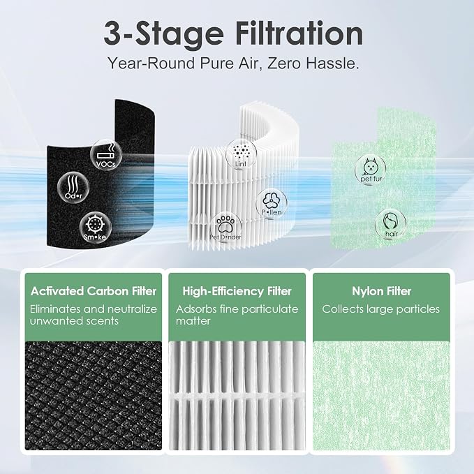 RP-AP088-F2 Compatible with RENPHO Air Purifier Replacement Filter RP-AP088W - Image 4