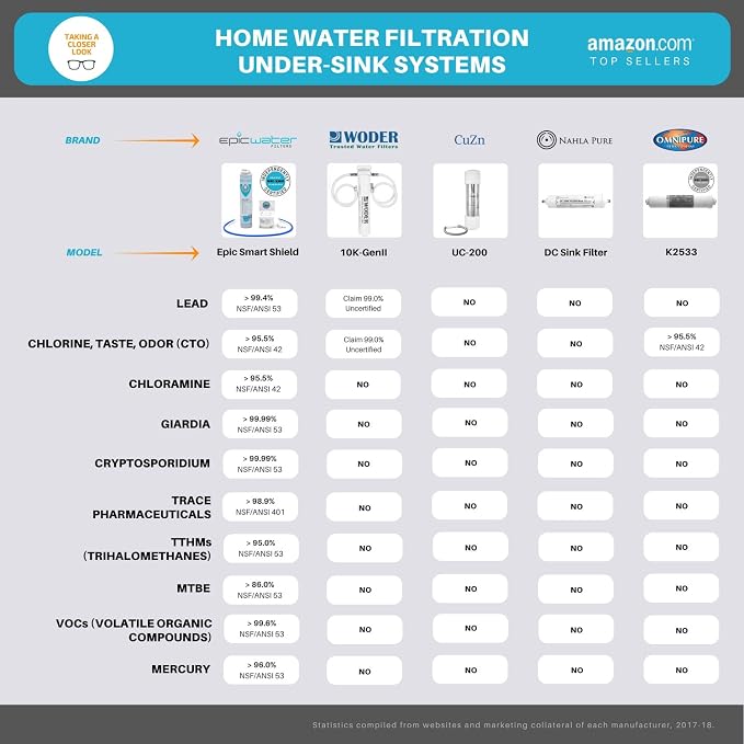 Epic Smart Shield Replacement Filter | Under Sink Water Filter | NSF 53 - Image 3