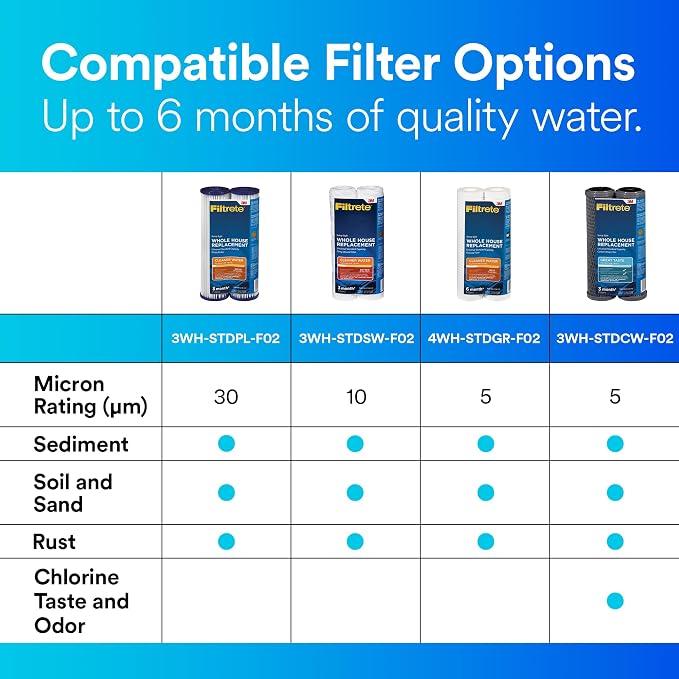 Filtrete Standard Capacity Whole House Pleated Replacement Water Filter - Image 7