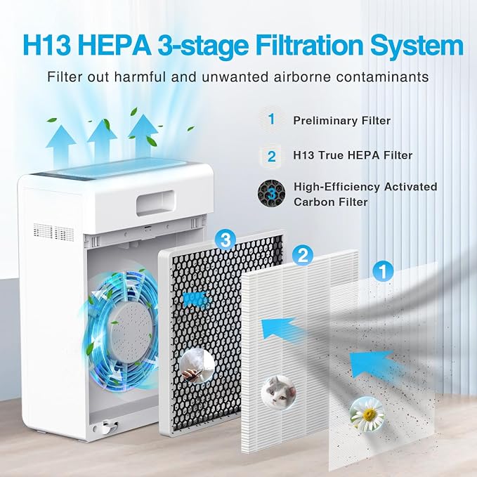 Air Purifiers for Home Large Room up to 2000ft², H13 HEPA Air Filter for Pets - Image 3