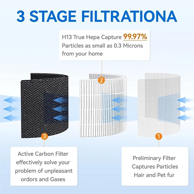511 True HEPA Filter Replacement，Compatible - Image 5