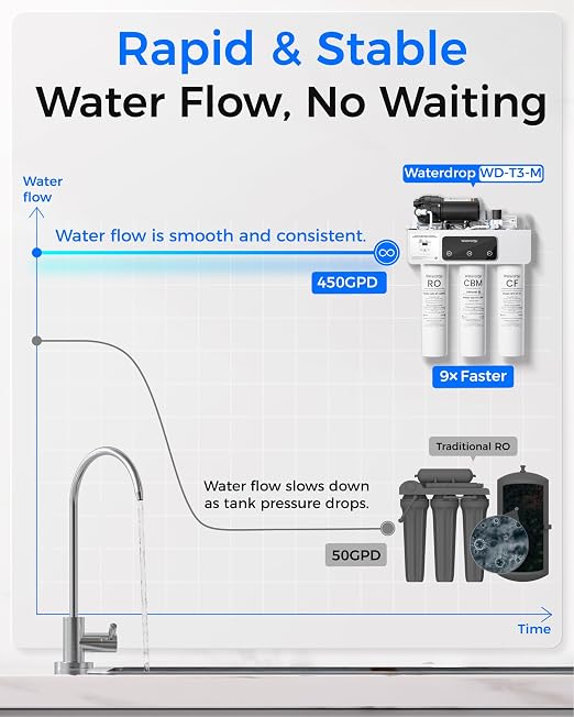 Waterdrop WD-T3-M Remineralization Reverse Osmosis Water Filter, NSF/ANSI 372 - Image 7